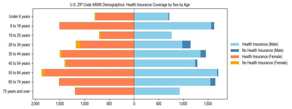 Pyramid chart showing health insurance coverage by age and sex in US ZIP Code 49085.