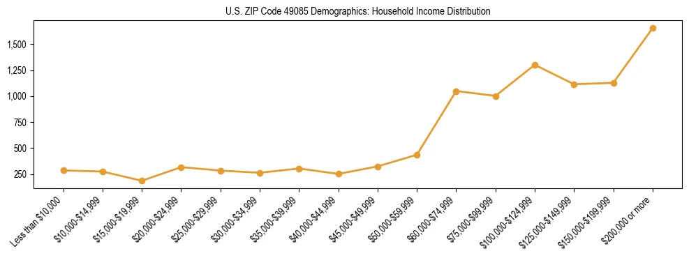 Horizontal bar chart showing household income distribution in US ZIP Code 49085.