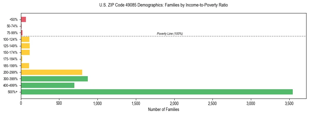 Horizontal bar chart showing family distribution by income-to-poverty ratio in US ZIP Code 49085, based on 2023 ACS data.