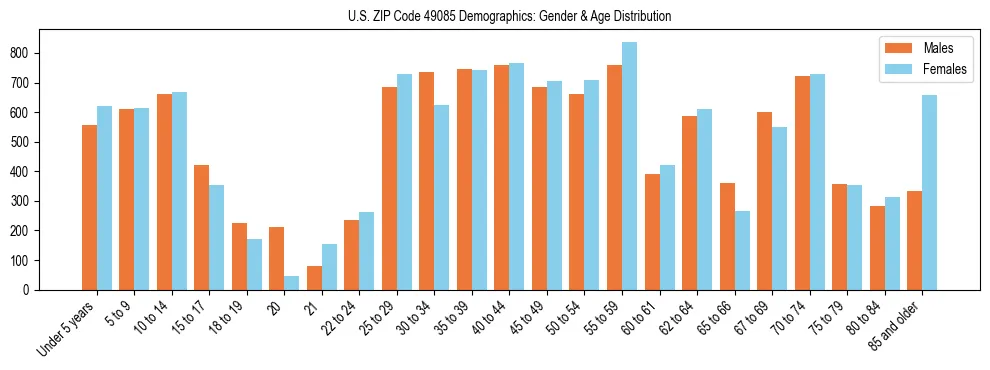 Bar chart showing the population distribution of US ZIP Code 49085 by age group and gender, based on 2023 ACS data.