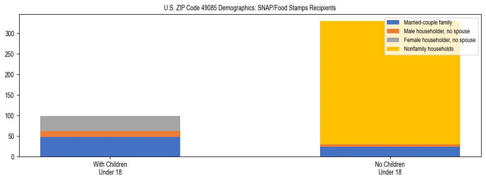 Stacked bar chart showing SNAP/Food Stamps recipient household composition by presence of children under 18 in US ZIP Code 49085, based on 2023 ACS data.