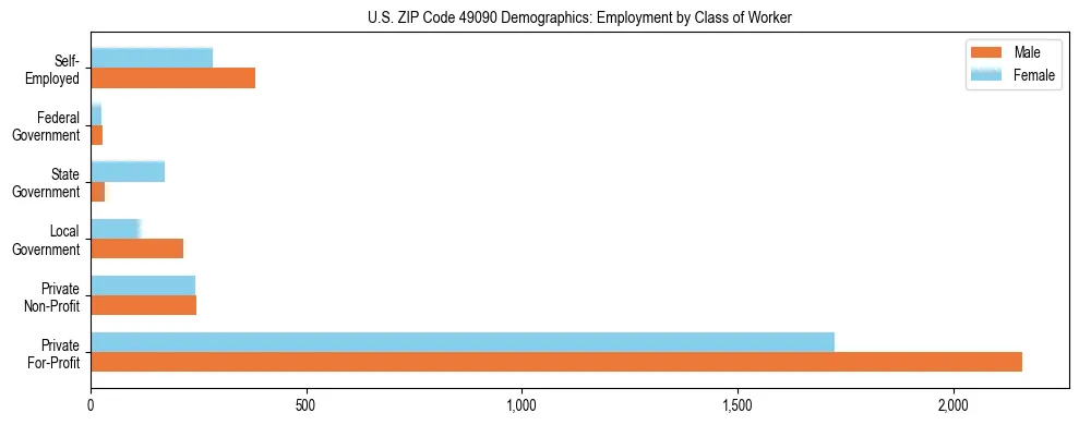 Horizontal bar chart showing employment distribution by class of worker and gender in US ZIP Code 49090, based on 2023 ACS data.