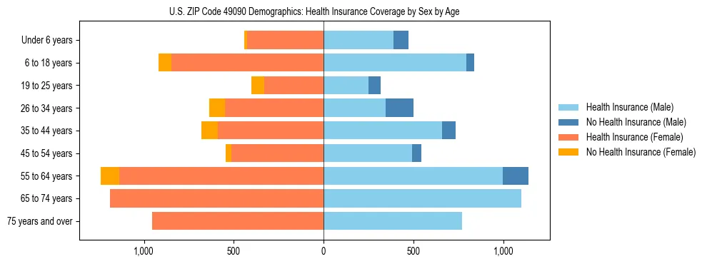 Pyramid chart showing health insurance coverage by age and sex in US ZIP Code 49090.