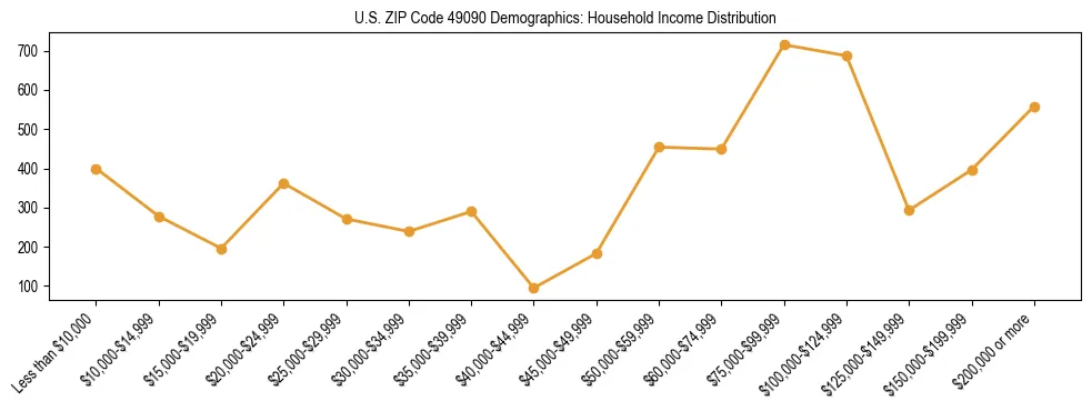 Horizontal bar chart showing household income distribution in US ZIP Code 49090.