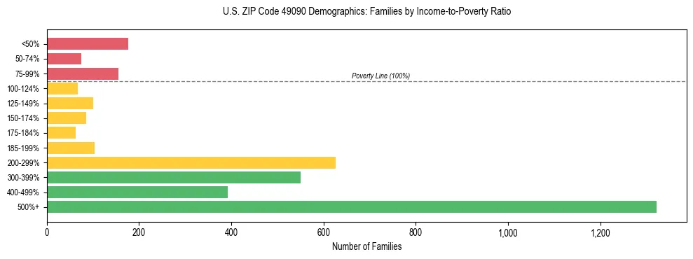 Horizontal bar chart showing family distribution by income-to-poverty ratio in US ZIP Code 49090, based on 2023 ACS data.