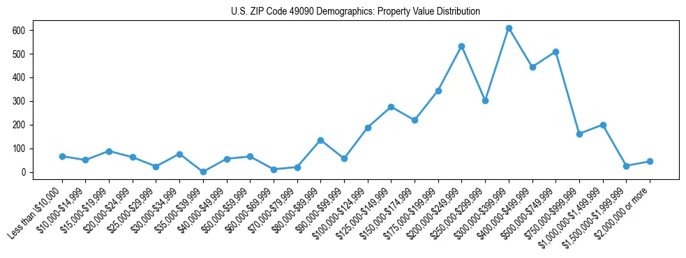 Line chart showing the distribution of property values for owner-occupied housing units in US ZIP Code 49090.