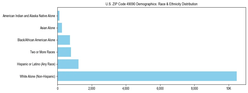 Race and Ethnicity Distribution Chart for US ZIP Code 49090