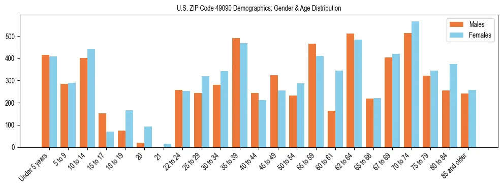 Bar chart showing the population distribution of US ZIP Code 49090 by age group and gender, based on 2023 ACS data.