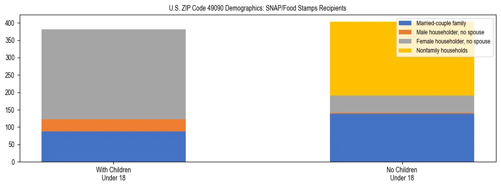 Stacked bar chart showing SNAP/Food Stamps recipient household composition by presence of children under 18 in US ZIP Code 49090, based on 2023 ACS data.