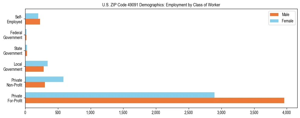 Horizontal bar chart showing employment distribution by class of worker and gender in US ZIP Code 49091, based on 2023 ACS data.