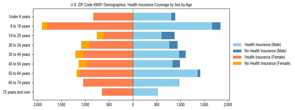 Pyramid chart showing health insurance coverage by age and sex in US ZIP Code 49091.
