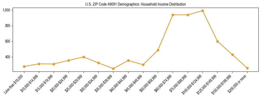 Horizontal bar chart showing household income distribution in US ZIP Code 49091.