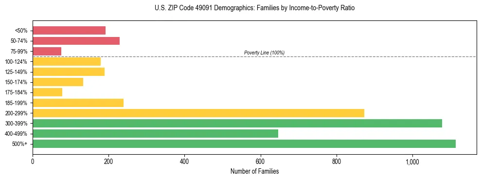 Horizontal bar chart showing family distribution by income-to-poverty ratio in US ZIP Code 49091, based on 2023 ACS data.