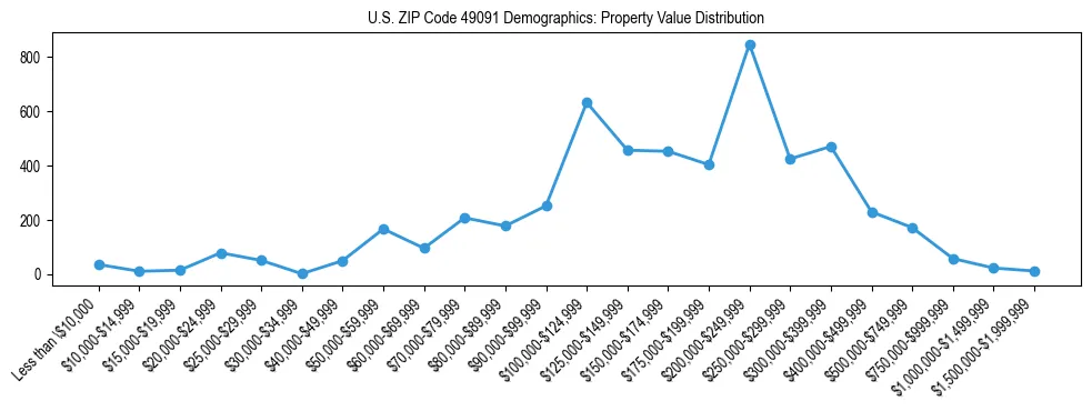Line chart showing the distribution of property values for owner-occupied housing units in US ZIP Code 49091.