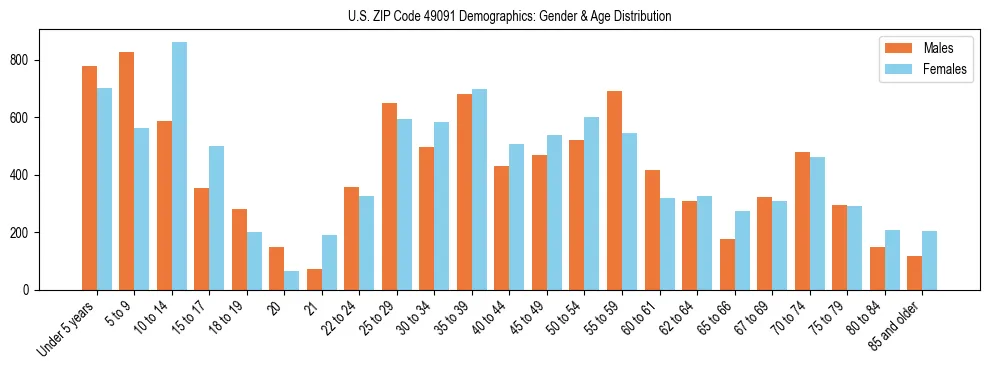 Bar chart showing the population distribution of US ZIP Code 49091 by age group and gender, based on 2023 ACS data.
