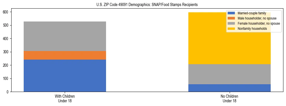 Stacked bar chart showing SNAP/Food Stamps recipient household composition by presence of children under 18 in US ZIP Code 49091, based on 2023 ACS data.