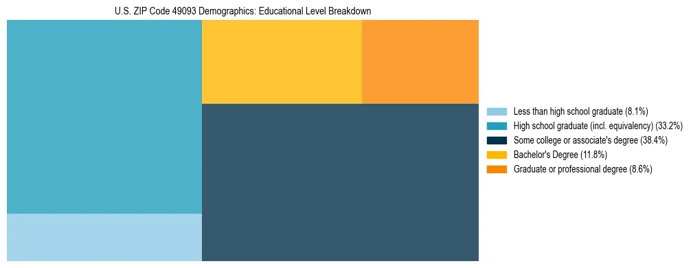 Treemap chart illustrating the educational attainment breakdown for population 25 years and over in US ZIP Code 49093.