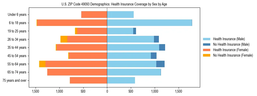 Pyramid chart showing health insurance coverage by age and sex in US ZIP Code 49093.