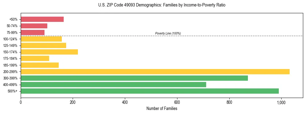 Horizontal bar chart showing family distribution by income-to-poverty ratio in US ZIP Code 49093, based on 2023 ACS data.