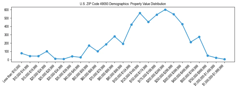 Line chart showing the distribution of property values for owner-occupied housing units in US ZIP Code 49093.