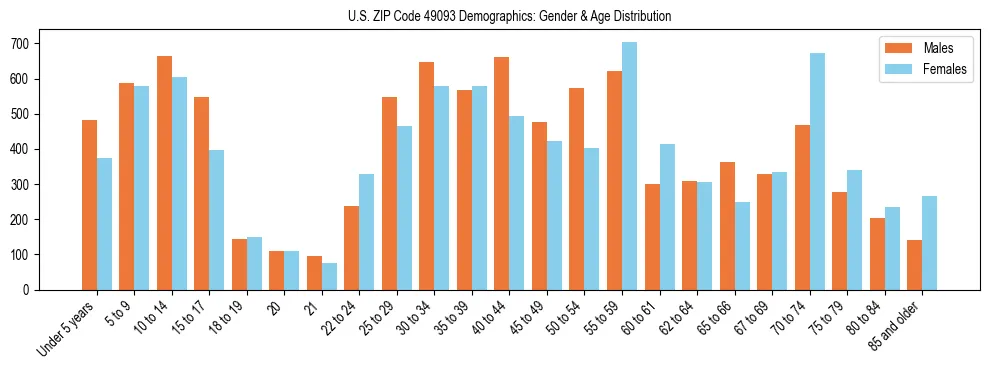 Bar chart showing the population distribution of US ZIP Code 49093 by age group and gender, based on 2023 ACS data.
