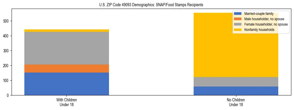 Stacked bar chart showing SNAP/Food Stamps recipient household composition by presence of children under 18 in US ZIP Code 49093, based on 2023 ACS data.