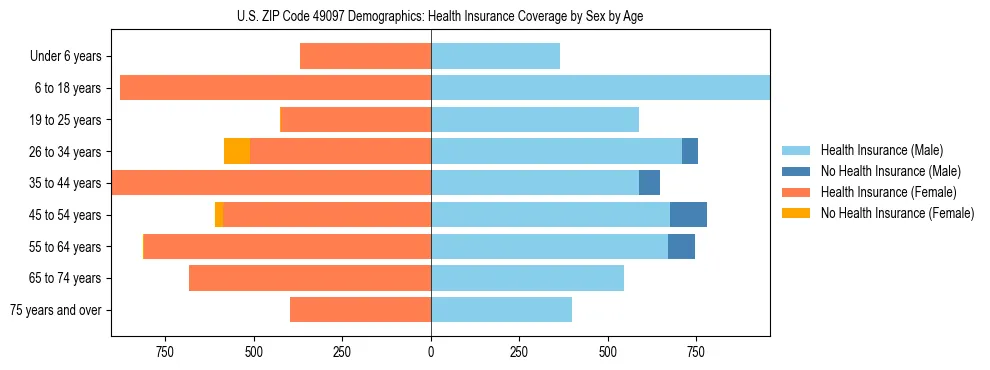 Pyramid chart showing health insurance coverage by age and sex in US ZIP Code 49097.