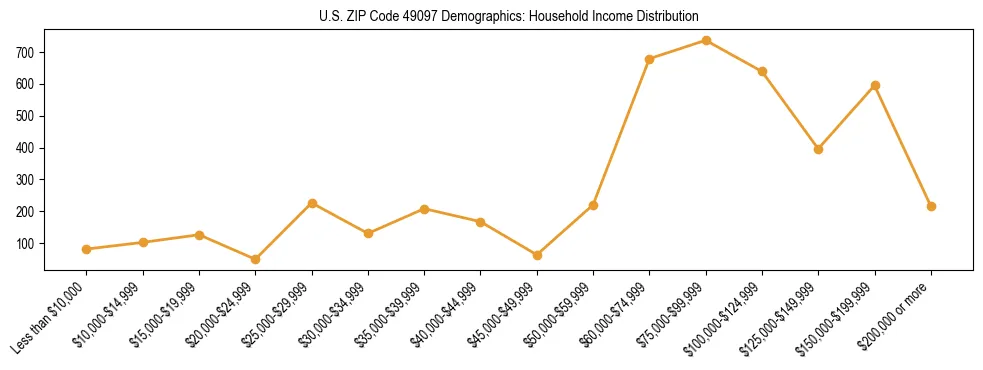 Horizontal bar chart showing household income distribution in US ZIP Code 49097.
