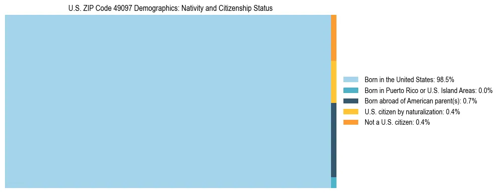 Treemap showing the population distribution by nativity and citizenship status in US ZIP Code 49097 based on U.S. Census data.