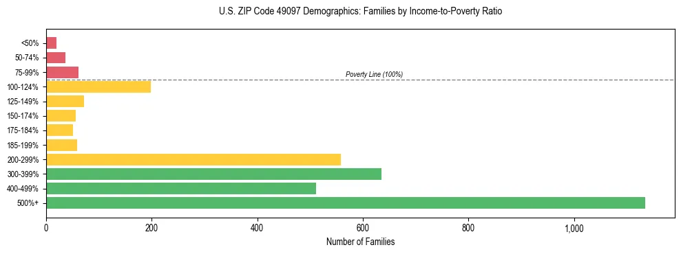 Horizontal bar chart showing family distribution by income-to-poverty ratio in US ZIP Code 49097, based on 2023 ACS data.