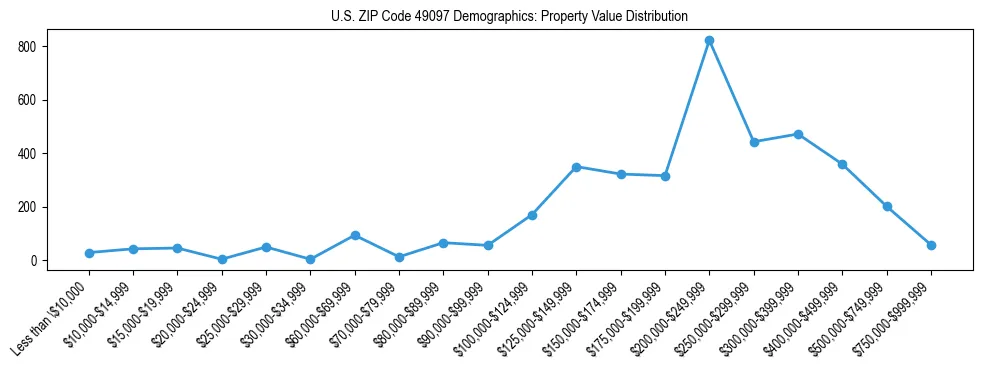 Line chart showing the distribution of property values for owner-occupied housing units in US ZIP Code 49097.