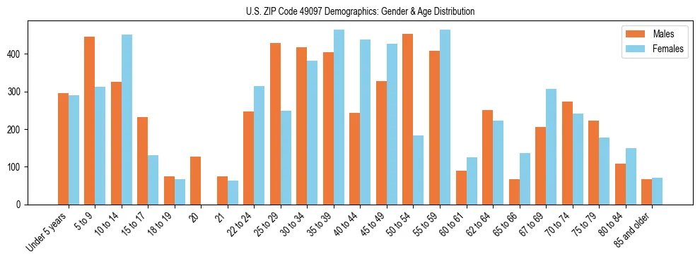 Bar chart showing the population distribution of US ZIP Code 49097 by age group and gender, based on 2023 ACS data.