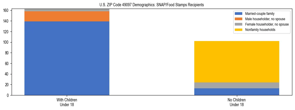 Stacked bar chart showing SNAP/Food Stamps recipient household composition by presence of children under 18 in US ZIP Code 49097, based on 2023 ACS data.