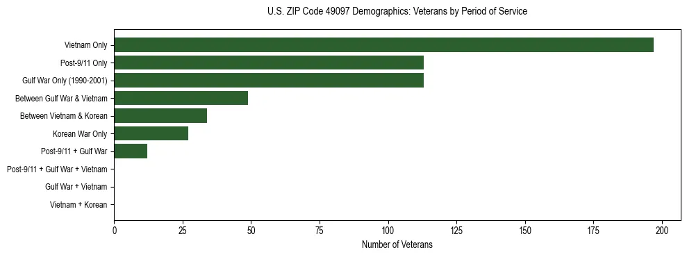 Horizontal bar chart showing veteran distribution by period of military service in US ZIP Code 49097, based on 2023 ACS data.
