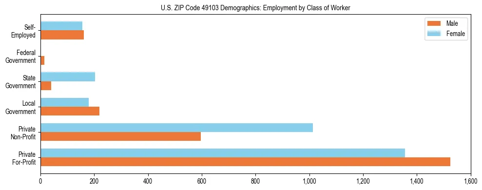 Horizontal bar chart showing employment distribution by class of worker and gender in US ZIP Code 49103, based on 2023 ACS data.