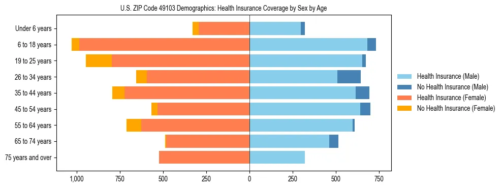 Pyramid chart showing health insurance coverage by age and sex in US ZIP Code 49103.