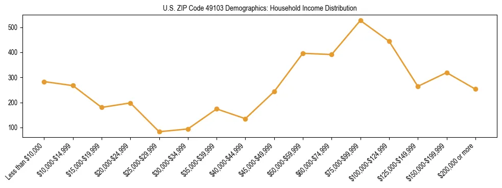 Horizontal bar chart showing household income distribution in US ZIP Code 49103.