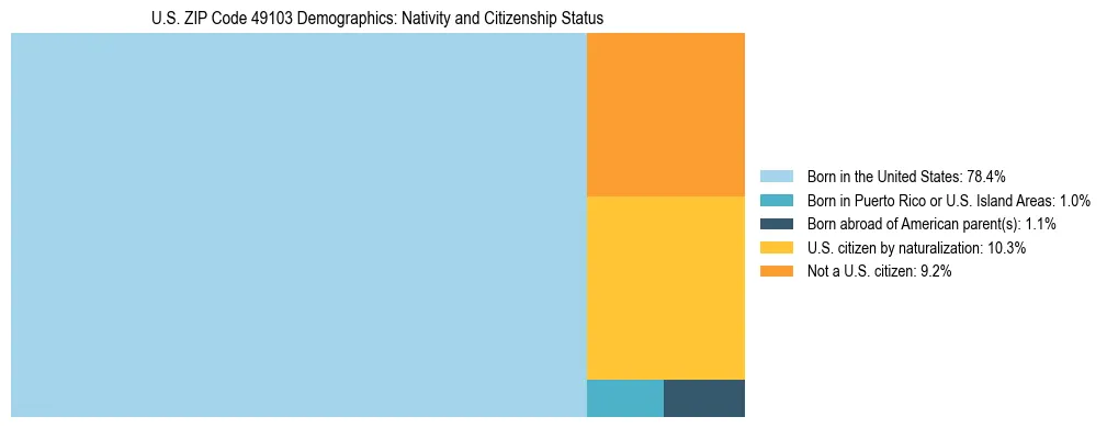 Treemap showing the population distribution by nativity and citizenship status in US ZIP Code 49103 based on U.S. Census data.