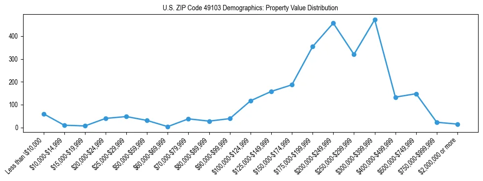 Line chart showing the distribution of property values for owner-occupied housing units in US ZIP Code 49103.