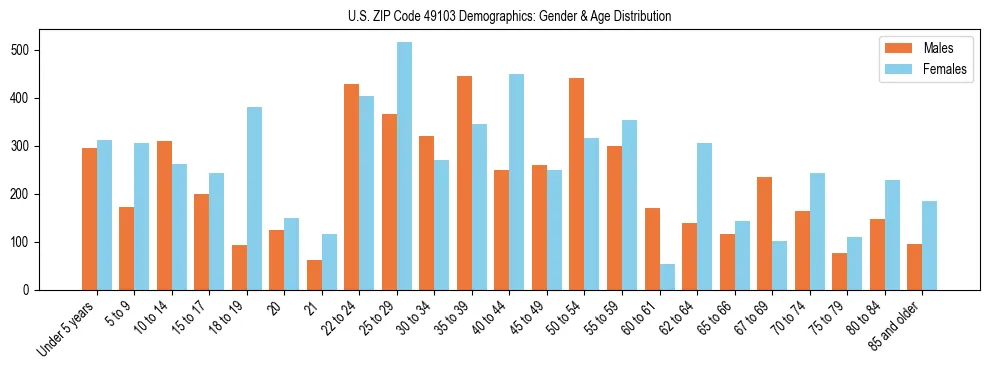 Bar chart showing the population distribution of US ZIP Code 49103 by age group and gender, based on 2023 ACS data.