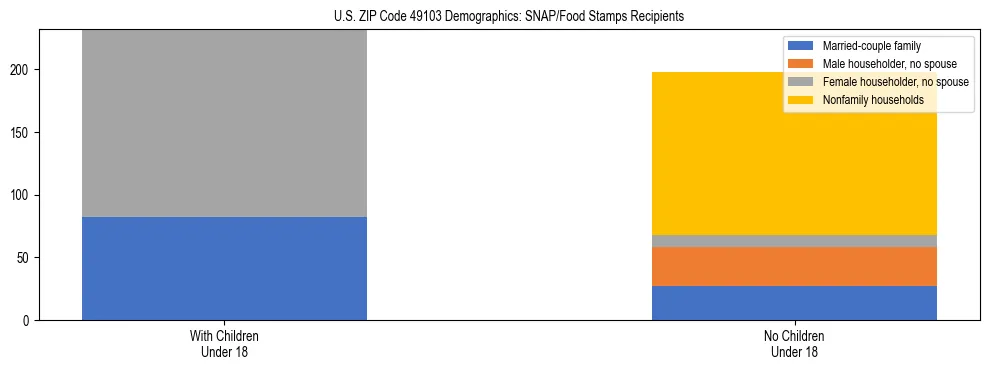 Stacked bar chart showing SNAP/Food Stamps recipient household composition by presence of children under 18 in US ZIP Code 49103, based on 2023 ACS data.