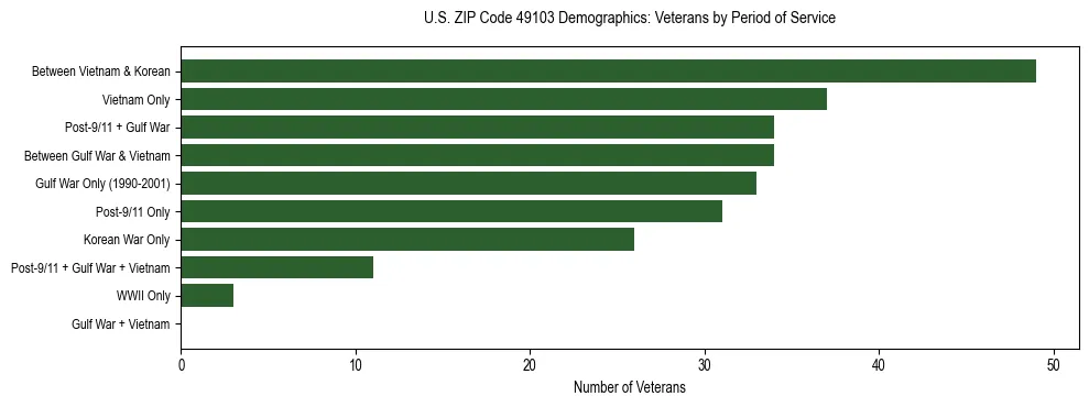 Horizontal bar chart showing veteran distribution by period of military service in US ZIP Code 49103, based on 2023 ACS data.
