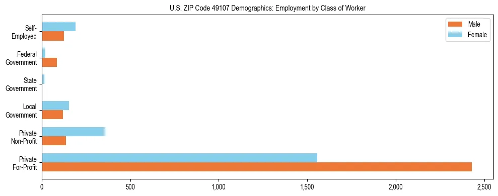 Horizontal bar chart showing employment distribution by class of worker and gender in US ZIP Code 49107, based on 2023 ACS data.
