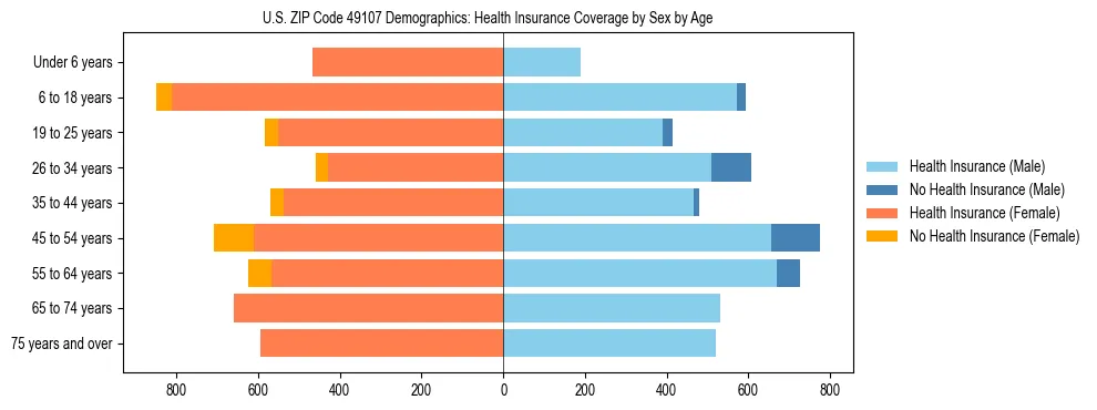 Pyramid chart showing health insurance coverage by age and sex in US ZIP Code 49107.