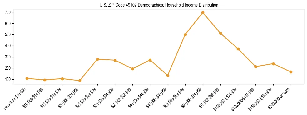 Horizontal bar chart showing household income distribution in US ZIP Code 49107.