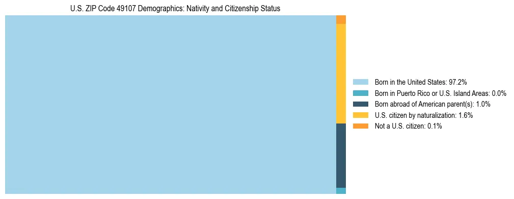 Treemap showing the population distribution by nativity and citizenship status in US ZIP Code 49107 based on U.S. Census data.