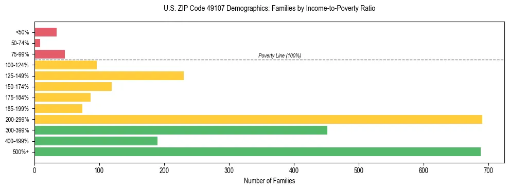 Horizontal bar chart showing family distribution by income-to-poverty ratio in US ZIP Code 49107, based on 2023 ACS data.