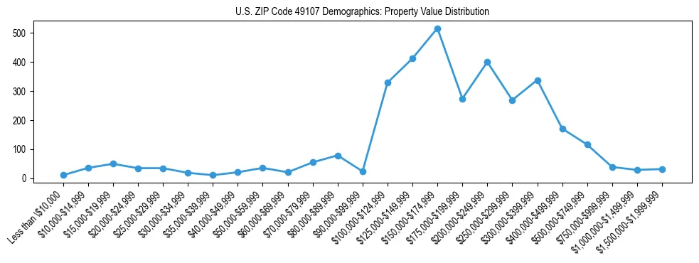Line chart showing the distribution of property values for owner-occupied housing units in US ZIP Code 49107.