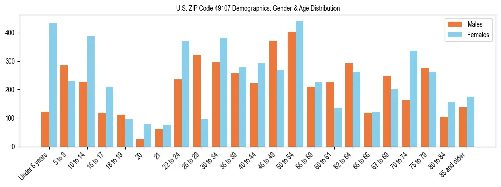 Bar chart showing the population distribution of US ZIP Code 49107 by age group and gender, based on 2023 ACS data.