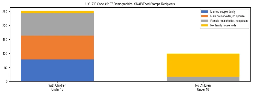 Stacked bar chart showing SNAP/Food Stamps recipient household composition by presence of children under 18 in US ZIP Code 49107, based on 2023 ACS data.